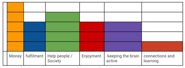 Money was five out of five. Fulfilment: 3 out of five. Help people/society: 4 people. Enjoyment: 3/5. Keeping the brain active: 3/5. Connections and learning: 1/5.